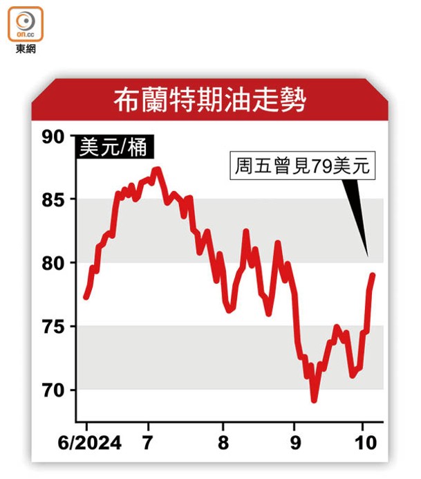 布蘭特期油走勢