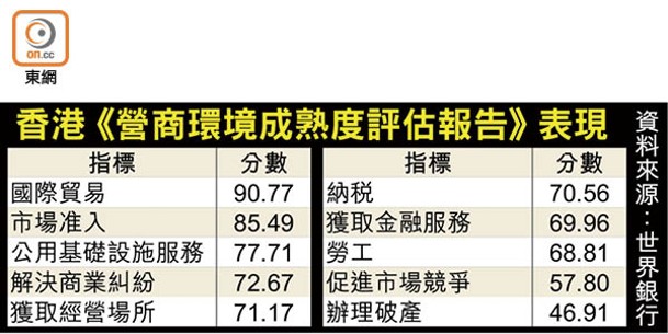 香港《營商環境成熟度評估報告》表現