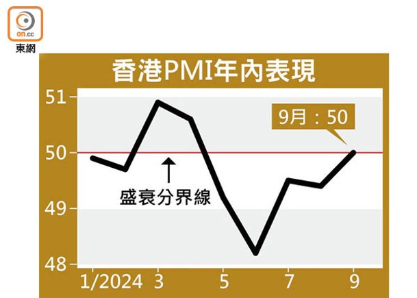 港PMI復擴張供應鏈延誤惡化