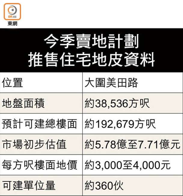 今季賣地計劃推售住宅地皮資料