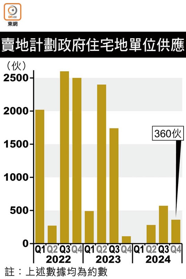 賣地計劃政府住宅地單位供應