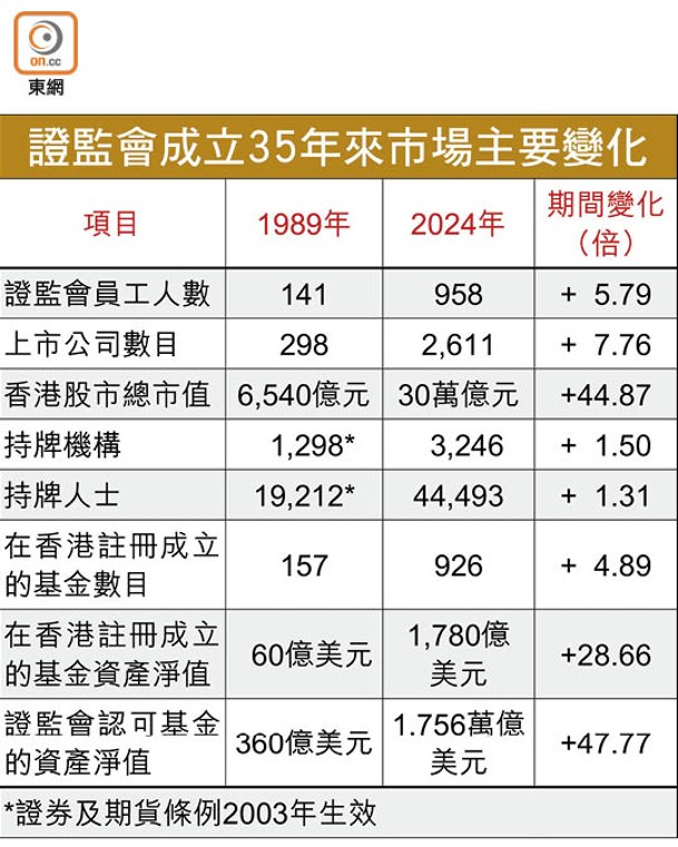 證監會成立35年來市場主要變化