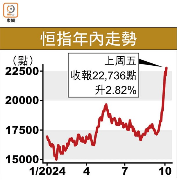 恒指年內走勢