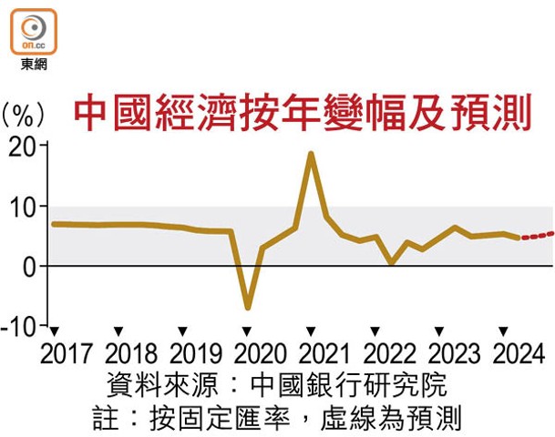 中國經濟按年變幅及預測