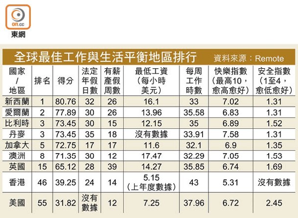 全球最佳工作與生活平衡地區排行