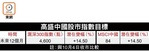 高盛中國股市指數目標