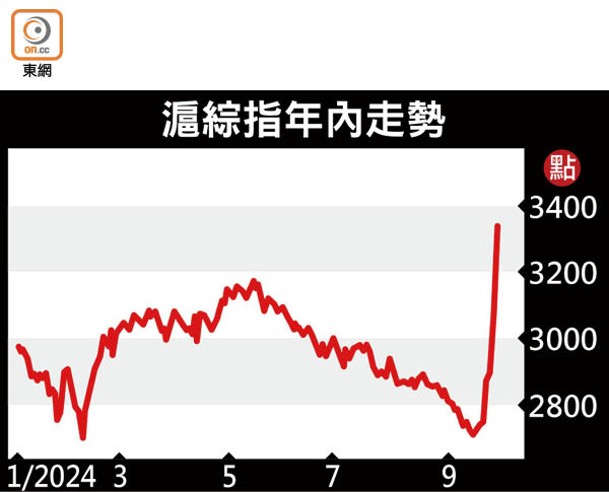 滬綜指年內走勢