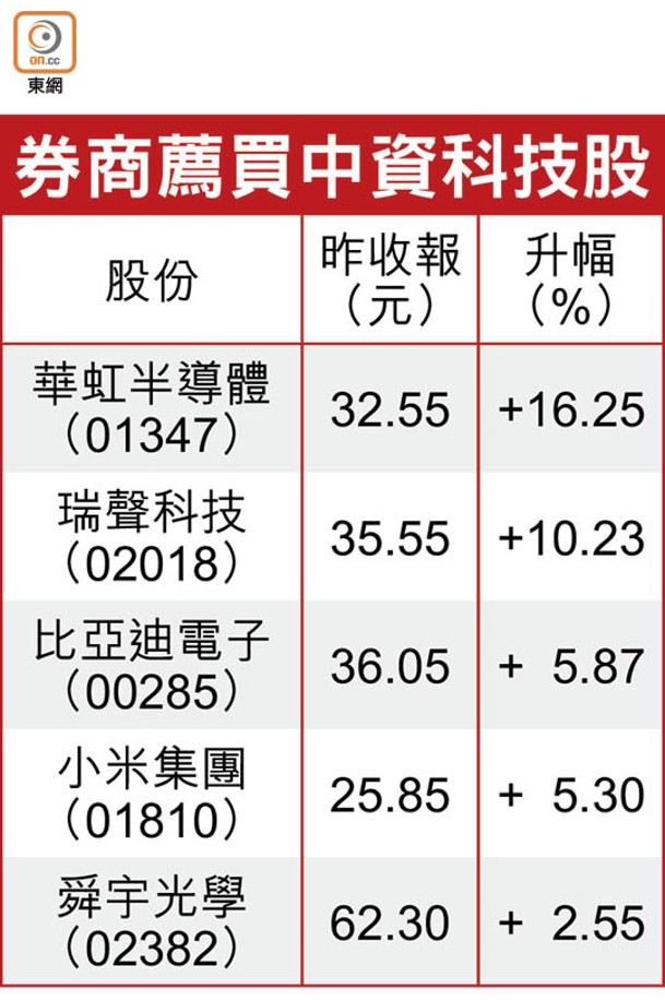 券商薦買中資科技股