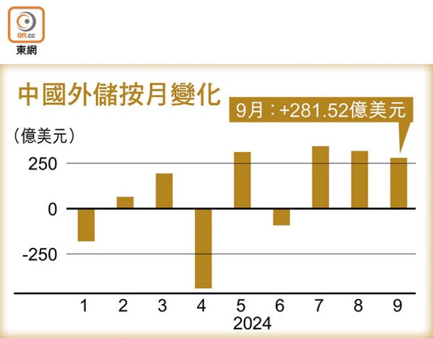 中國外儲按月變化