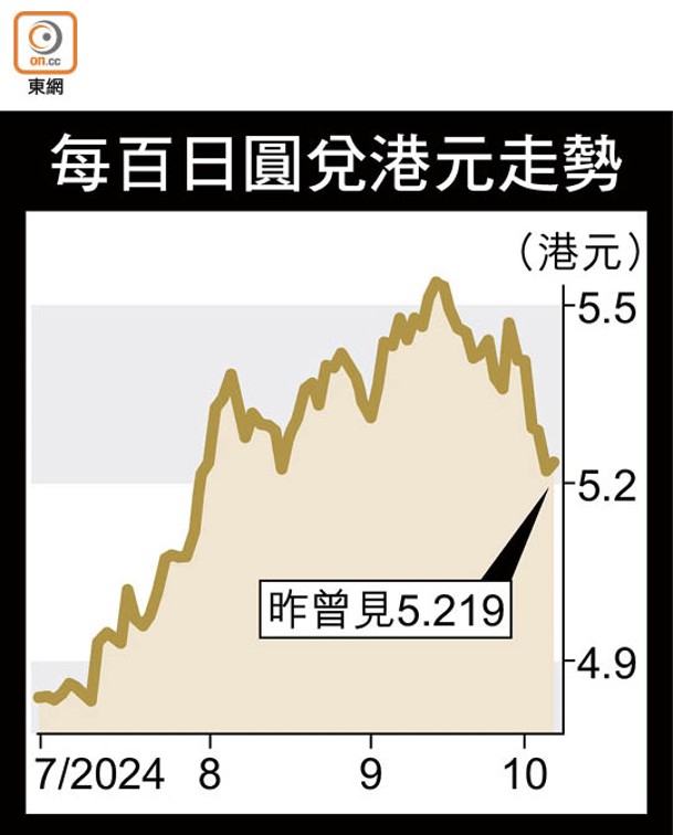 每百日圓兌港元走勢