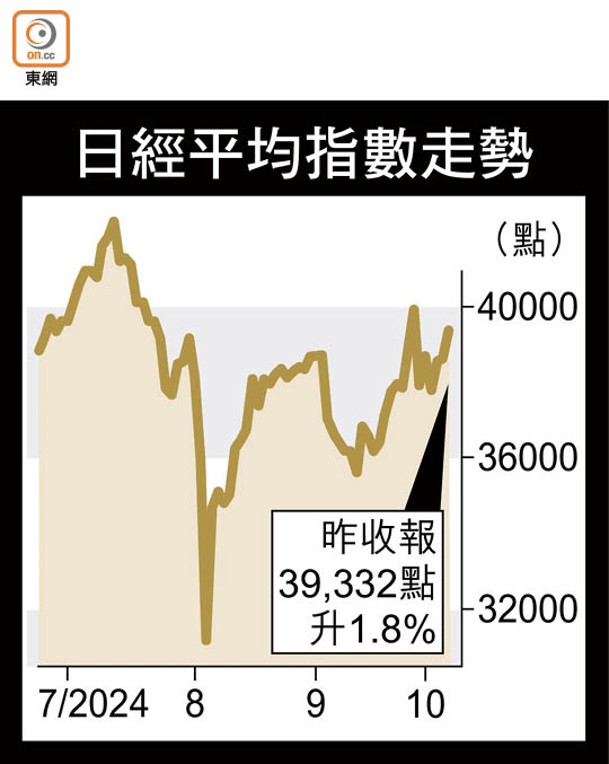 日經平均指數走勢