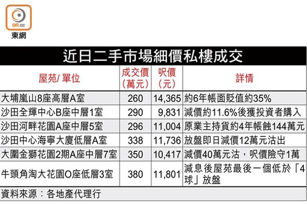 近日二手市場細價私樓成交