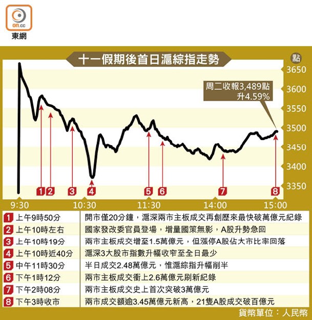 十一假期後首日滬綜指走勢