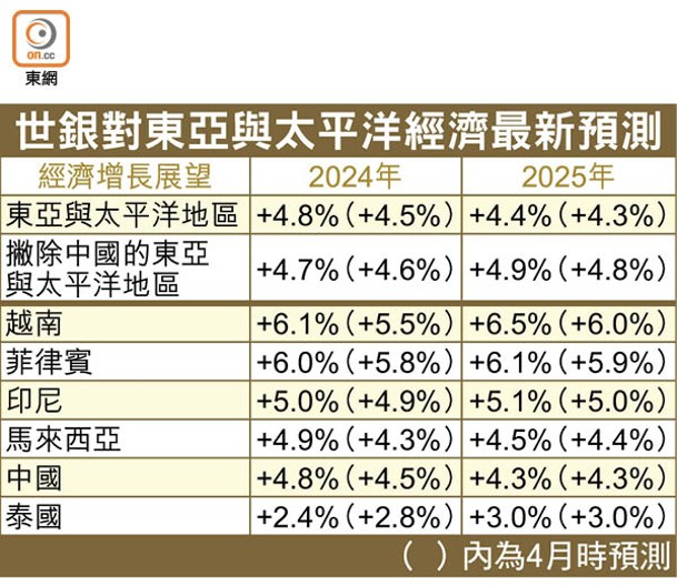 世銀對東亞與太平洋經濟最新預測