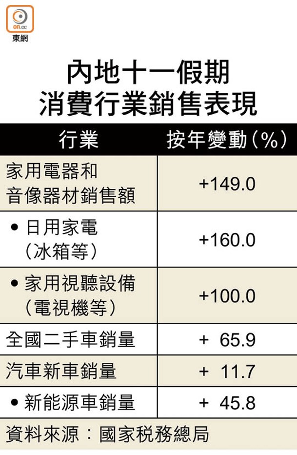 內地十一假期消費行業銷售表現