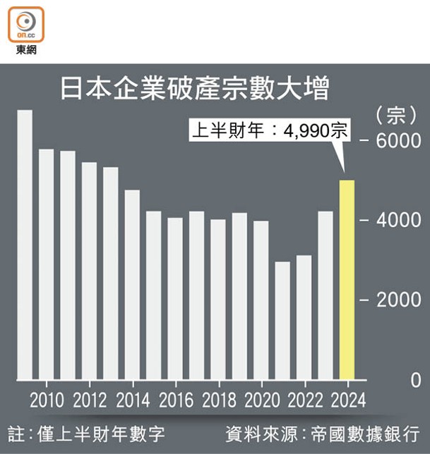 日本企業破產宗數大增