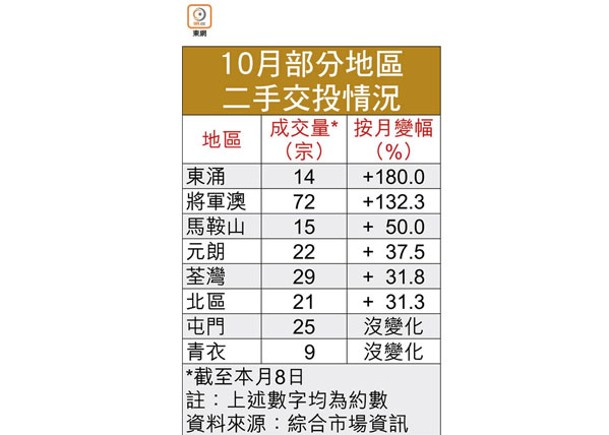 二手成交量回升  東涌將軍澳倍增