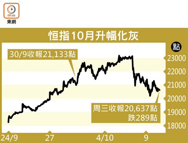 恒指10月升幅化灰