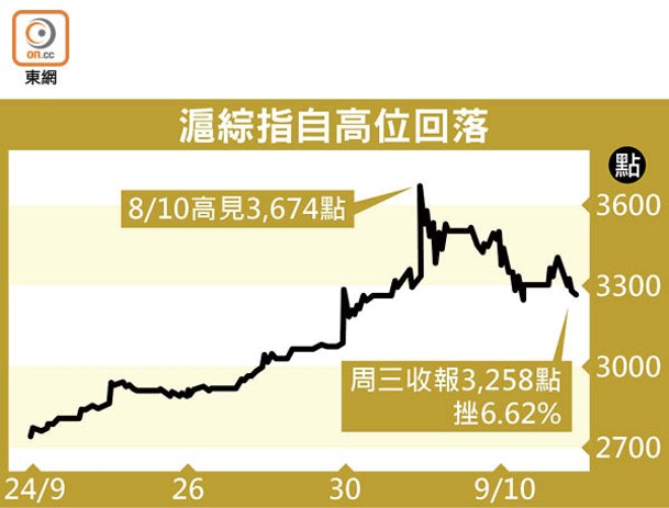 滬綜指自高位回落