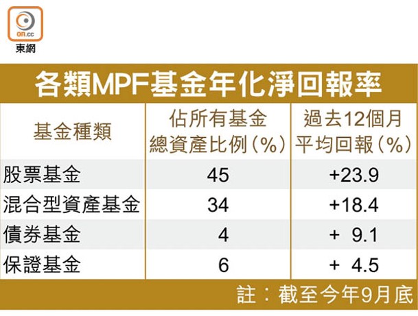 各類MPF基金年化淨回報率