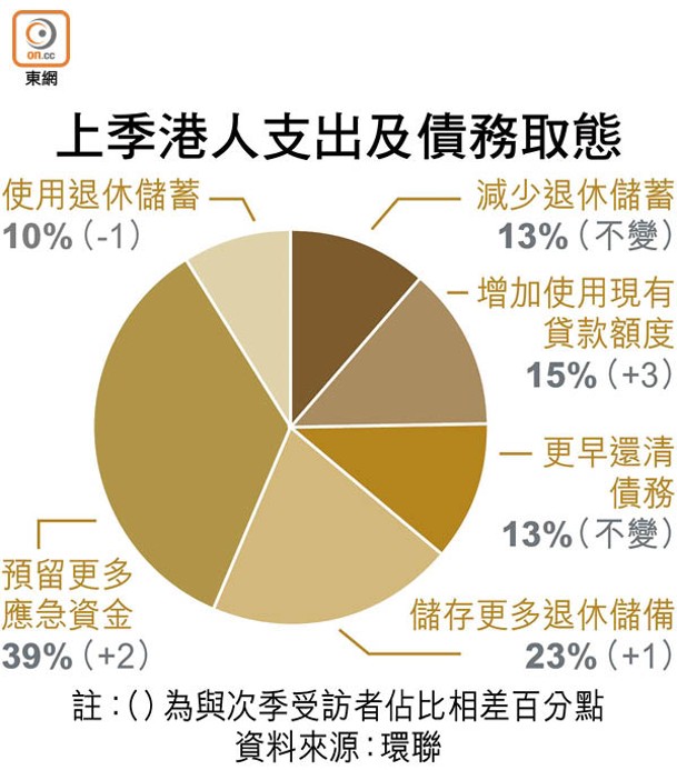 上季港人支出及債務取態