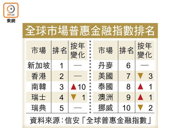 港普惠金融全球第二  輸星洲