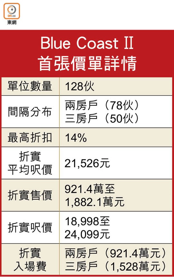 Blue Coast II首張價單詳情