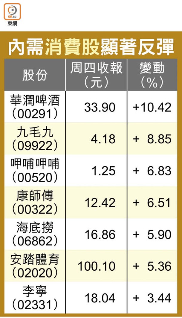 內需消費股顯著反彈