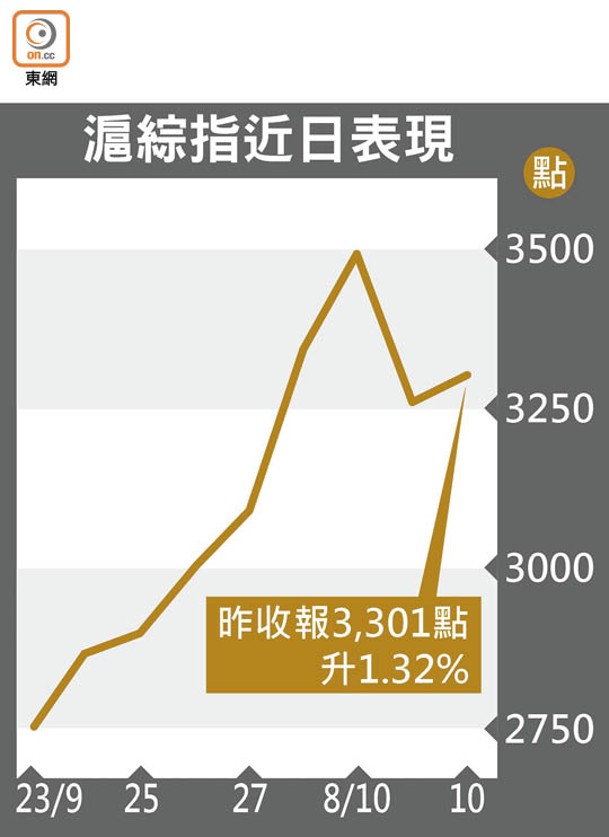 滬綜指近日表現