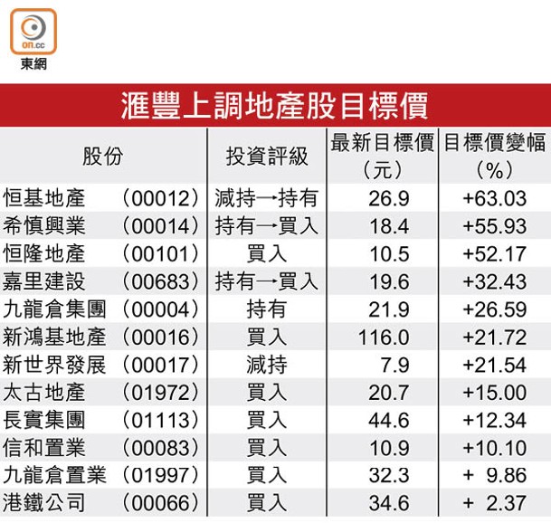 滙豐上調地產股目標價