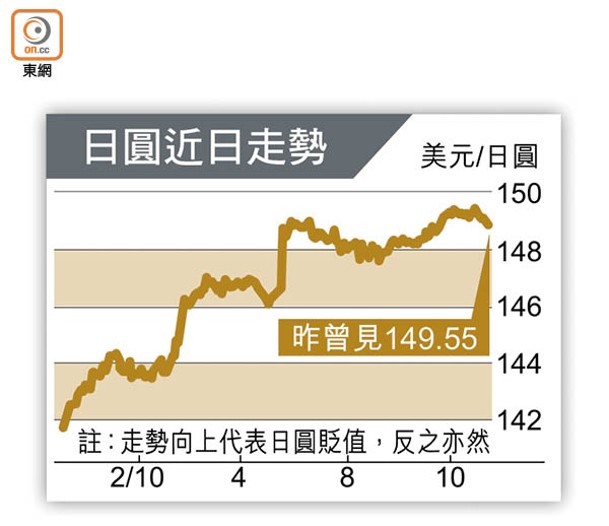 日圓近日走勢