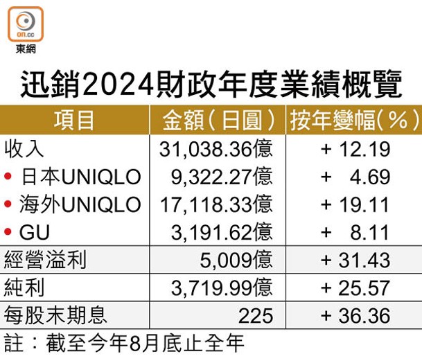 迅銷2024財政年度業績概覽