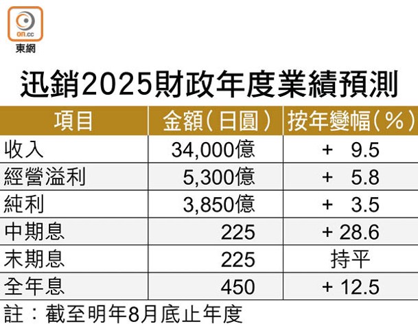 迅銷2025財政年度業績預測