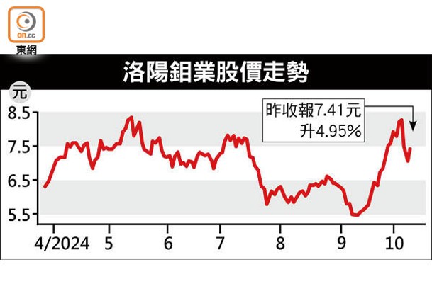 美向洛陽鉬業發炮  指阻礙對手開採鈷