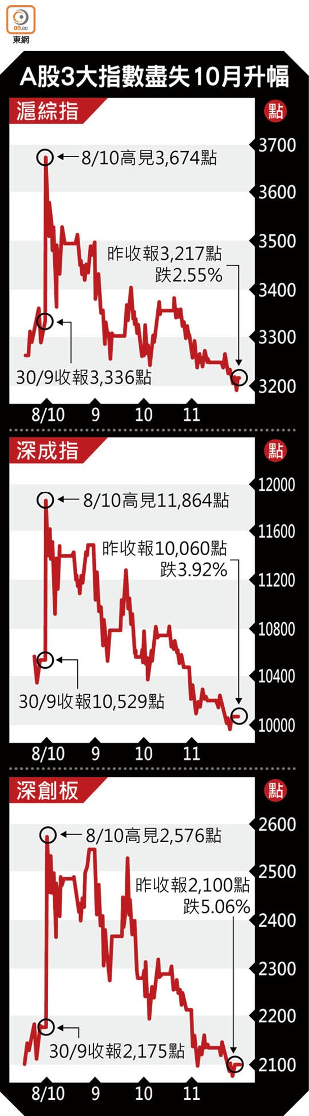 A股3大指數盡失10月升幅