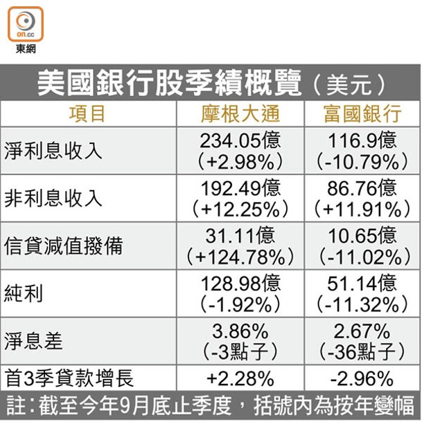 美國銀行股季績概覽