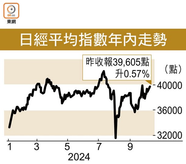 日經平均指數年內走勢