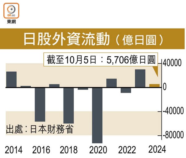 日股外資流動