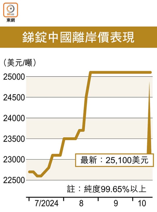 銻錠中國離岸價表現