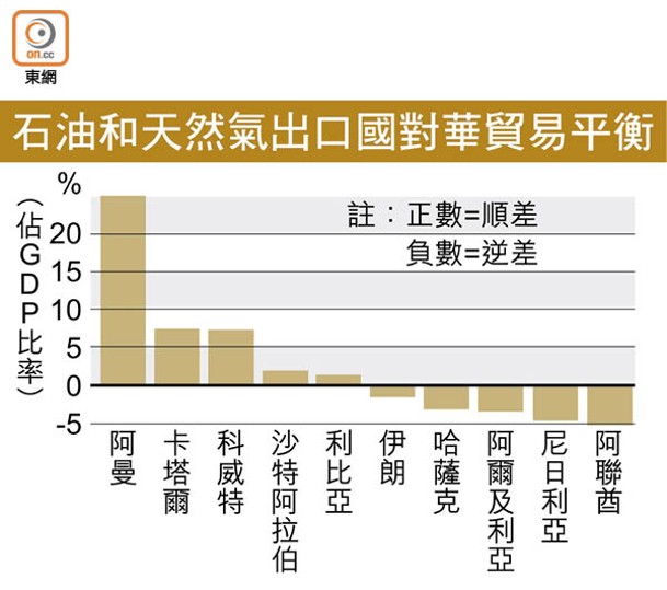 石油和天然氣出口國對華貿易平衡