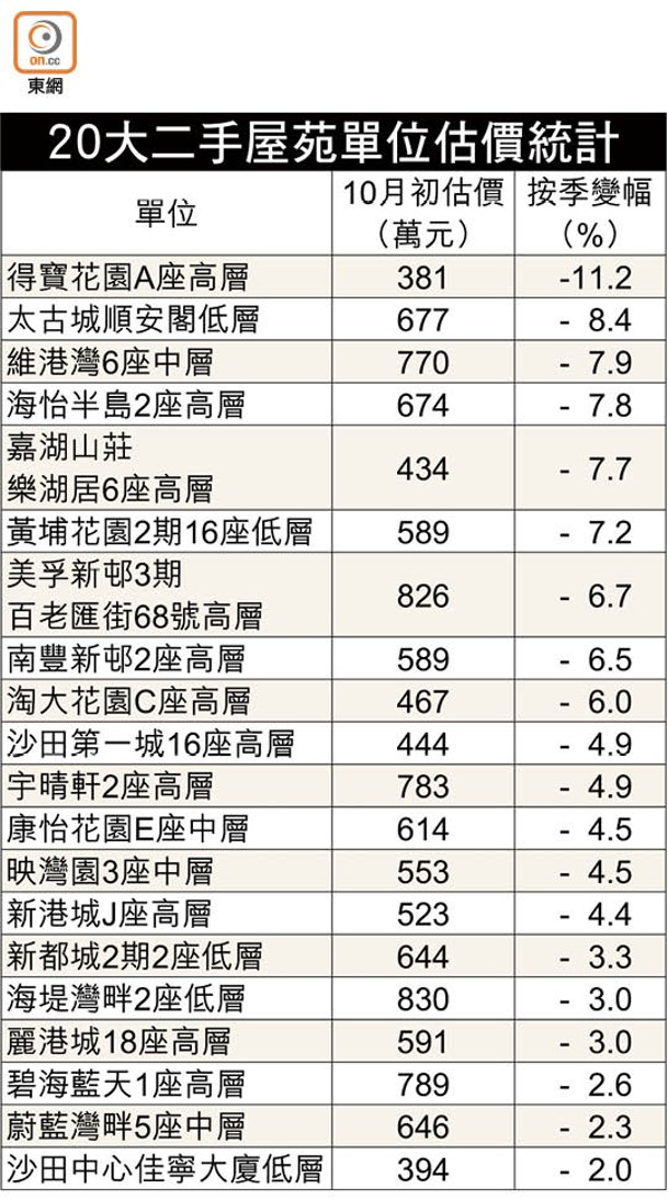 20大二手屋苑單位估價統計