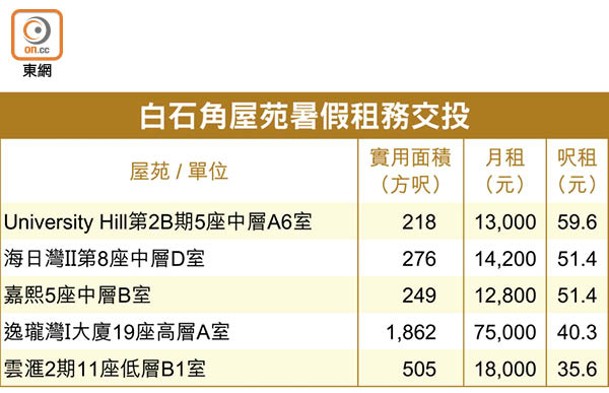 白石角屋苑暑假租務交投