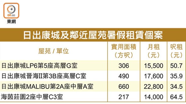 日出康城及鄰近屋苑暑假租賃個案