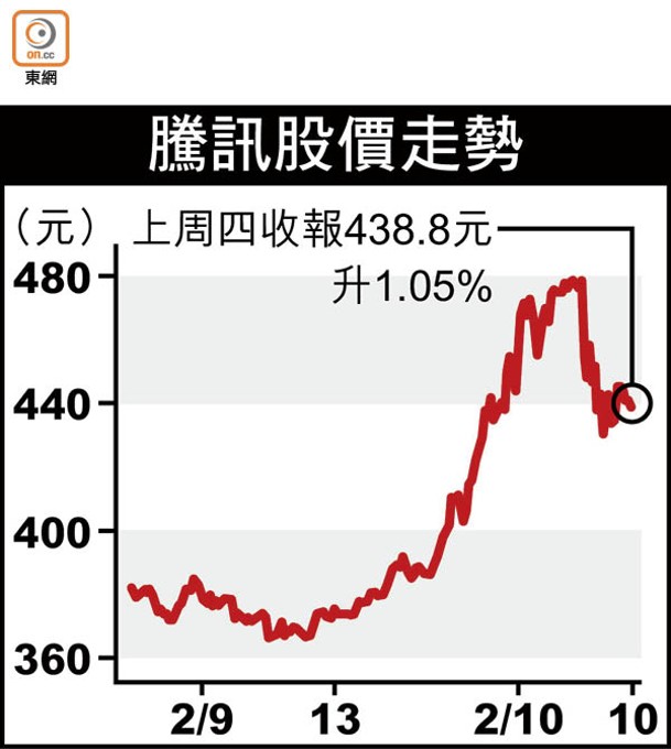 騰訊股價走勢