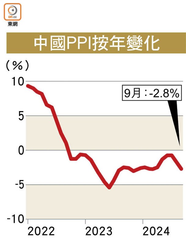 中國PPI按年變化