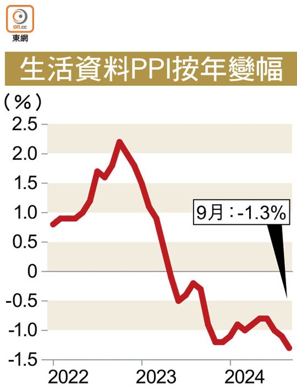 生活資料PPI按年變幅