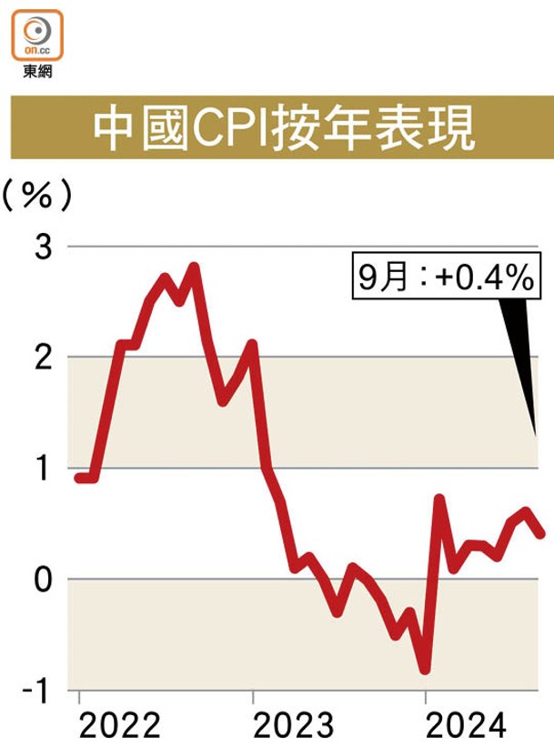 中國CPI按年表現