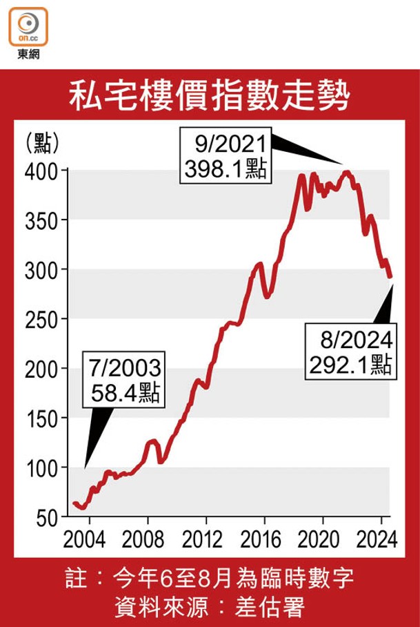 私宅樓價指數走勢