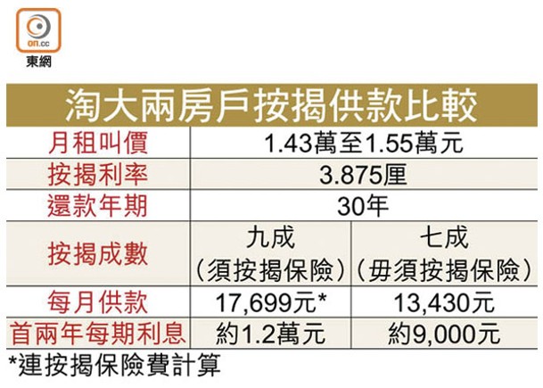 淘大兩房戶按揭供款比較