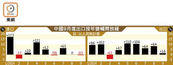 中國9月進出口按年變幅齊放緩